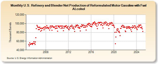 U.S. Refinery and Blender Net Production of Reformulated Motor Gasoline with Fuel ALcohol (Thousand Barrels)