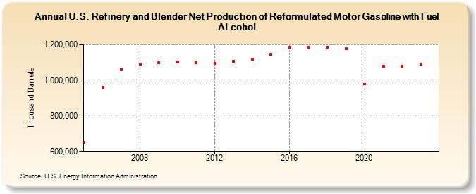 U.S. Refinery and Blender Net Production of Reformulated Motor Gasoline with Fuel ALcohol (Thousand Barrels)