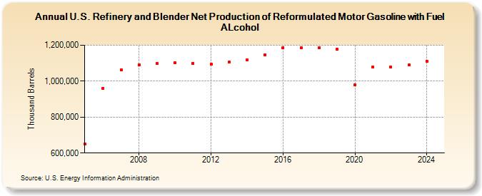 U.S. Refinery and Blender Net Production of Reformulated Motor Gasoline with Fuel ALcohol (Thousand Barrels)