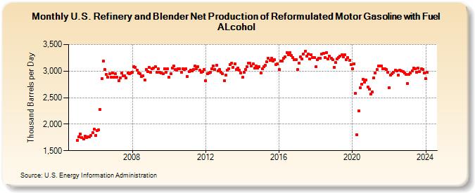 U.S. Refinery and Blender Net Production of Reformulated Motor Gasoline with Fuel ALcohol (Thousand Barrels per Day)