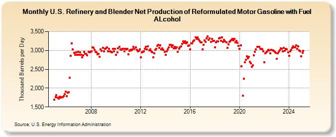 U.S. Refinery and Blender Net Production of Reformulated Motor Gasoline with Fuel ALcohol (Thousand Barrels per Day)