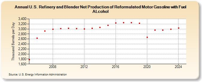 U.S. Refinery and Blender Net Production of Reformulated Motor Gasoline with Fuel ALcohol (Thousand Barrels per Day)