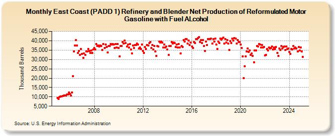 East Coast (PADD 1) Refinery and Blender Net Production of Reformulated Motor Gasoline with Fuel ALcohol (Thousand Barrels)