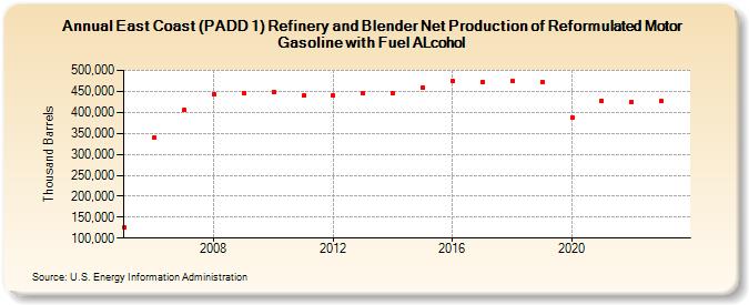 East Coast (PADD 1) Refinery and Blender Net Production of Reformulated Motor Gasoline with Fuel ALcohol (Thousand Barrels)