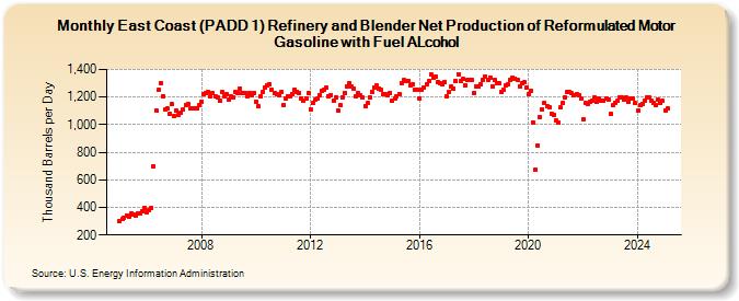 East Coast (PADD 1) Refinery and Blender Net Production of Reformulated Motor Gasoline with Fuel ALcohol (Thousand Barrels per Day)