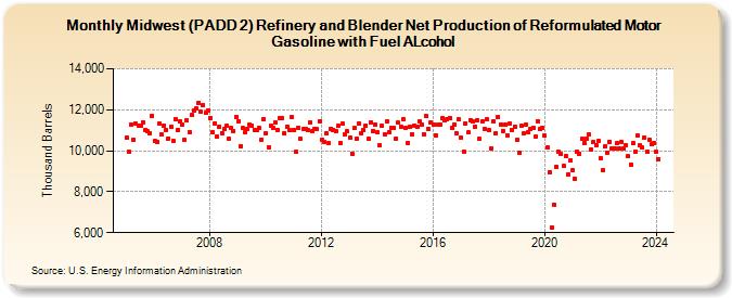 Midwest (PADD 2) Refinery and Blender Net Production of Reformulated Motor Gasoline with Fuel ALcohol (Thousand Barrels)