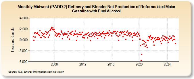 Midwest (PADD 2) Refinery and Blender Net Production of Reformulated Motor Gasoline with Fuel ALcohol (Thousand Barrels)