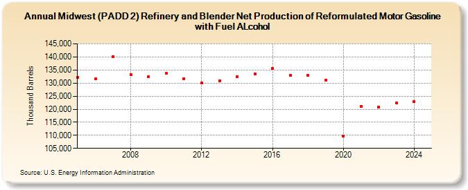 Midwest (PADD 2) Refinery and Blender Net Production of Reformulated Motor Gasoline with Fuel ALcohol (Thousand Barrels)