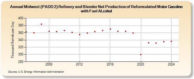 Midwest (PADD 2) Refinery and Blender Net Production of Reformulated Motor Gasoline with Fuel ALcohol (Thousand Barrels per Day)