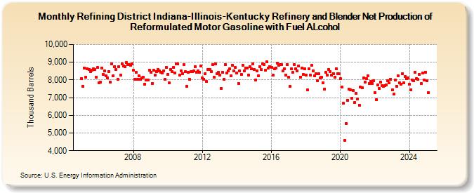 Refining District Indiana-Illinois-Kentucky Refinery and Blender Net Production of Reformulated Motor Gasoline with Fuel ALcohol (Thousand Barrels)