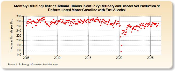 Refining District Indiana-Illinois-Kentucky Refinery and Blender Net Production of Reformulated Motor Gasoline with Fuel ALcohol (Thousand Barrels per Day)