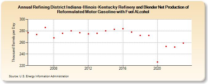 Refining District Indiana-Illinois-Kentucky Refinery and Blender Net Production of Reformulated Motor Gasoline with Fuel ALcohol (Thousand Barrels per Day)