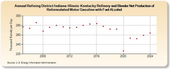 Refining District Indiana-Illinois-Kentucky Refinery and Blender Net Production of Reformulated Motor Gasoline with Fuel ALcohol (Thousand Barrels per Day)