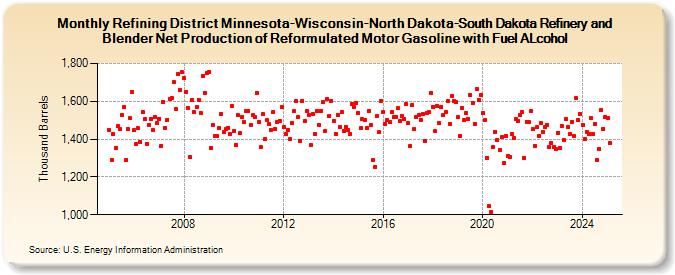 Refining District Minnesota-Wisconsin-North Dakota-South Dakota Refinery and Blender Net Production of Reformulated Motor Gasoline with Fuel ALcohol (Thousand Barrels)