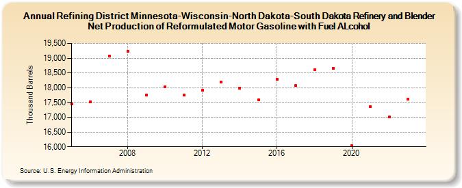 Refining District Minnesota-Wisconsin-North Dakota-South Dakota Refinery and Blender Net Production of Reformulated Motor Gasoline with Fuel ALcohol (Thousand Barrels)