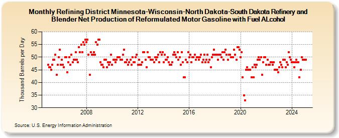 Refining District Minnesota-Wisconsin-North Dakota-South Dakota Refinery and Blender Net Production of Reformulated Motor Gasoline with Fuel ALcohol (Thousand Barrels per Day)