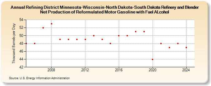 Refining District Minnesota-Wisconsin-North Dakota-South Dakota Refinery and Blender Net Production of Reformulated Motor Gasoline with Fuel ALcohol (Thousand Barrels per Day)