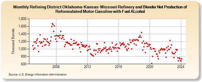 Refining District Oklahoma-Kansas-Missouri Refinery and Blender Net Production of Reformulated Motor Gasoline with Fuel ALcohol (Thousand Barrels)