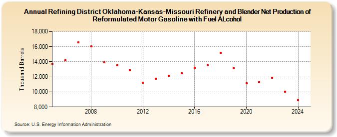 Refining District Oklahoma-Kansas-Missouri Refinery and Blender Net Production of Reformulated Motor Gasoline with Fuel ALcohol (Thousand Barrels)