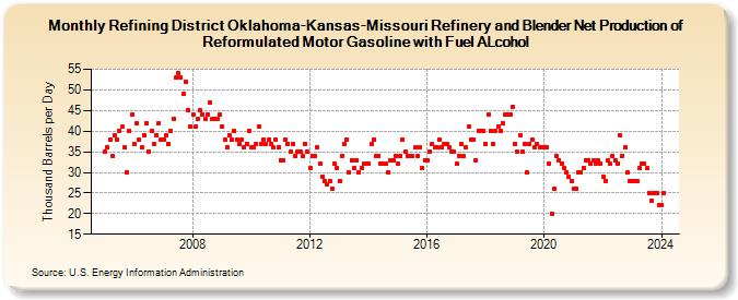 Refining District Oklahoma-Kansas-Missouri Refinery and Blender Net Production of Reformulated Motor Gasoline with Fuel ALcohol (Thousand Barrels per Day)