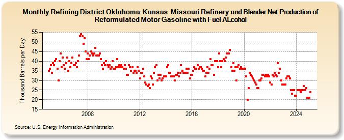 Refining District Oklahoma-Kansas-Missouri Refinery and Blender Net Production of Reformulated Motor Gasoline with Fuel ALcohol (Thousand Barrels per Day)