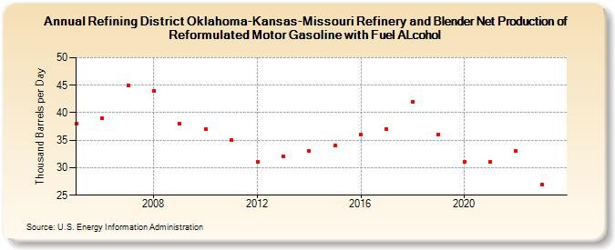 Refining District Oklahoma-Kansas-Missouri Refinery and Blender Net Production of Reformulated Motor Gasoline with Fuel ALcohol (Thousand Barrels per Day)