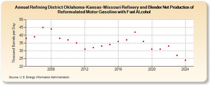 Refining District Oklahoma-Kansas-Missouri Refinery and Blender Net Production of Reformulated Motor Gasoline with Fuel ALcohol (Thousand Barrels per Day)