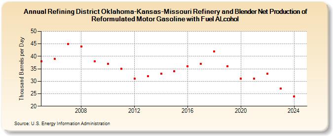 Refining District Oklahoma-Kansas-Missouri Refinery and Blender Net Production of Reformulated Motor Gasoline with Fuel ALcohol (Thousand Barrels per Day)