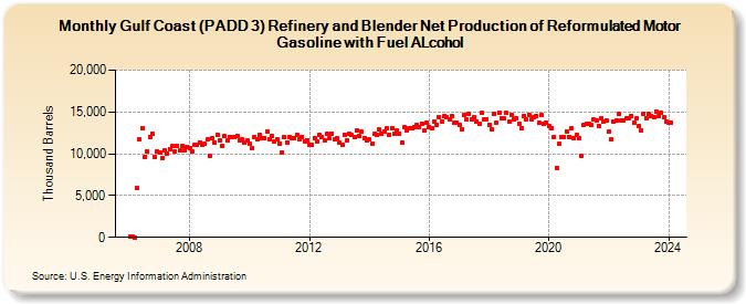 Gulf Coast (PADD 3) Refinery and Blender Net Production of Reformulated Motor Gasoline with Fuel ALcohol (Thousand Barrels)