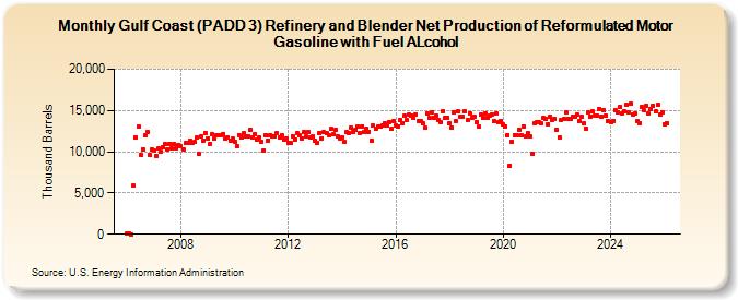 Gulf Coast (PADD 3) Refinery and Blender Net Production of Reformulated Motor Gasoline with Fuel ALcohol (Thousand Barrels)