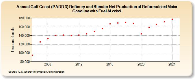 Gulf Coast (PADD 3) Refinery and Blender Net Production of Reformulated Motor Gasoline with Fuel ALcohol (Thousand Barrels)