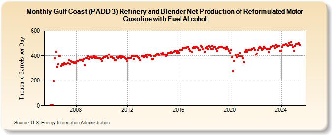 Gulf Coast (PADD 3) Refinery and Blender Net Production of Reformulated Motor Gasoline with Fuel ALcohol (Thousand Barrels per Day)