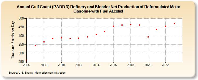 Gulf Coast (PADD 3) Refinery and Blender Net Production of Reformulated Motor Gasoline with Fuel ALcohol (Thousand Barrels per Day)