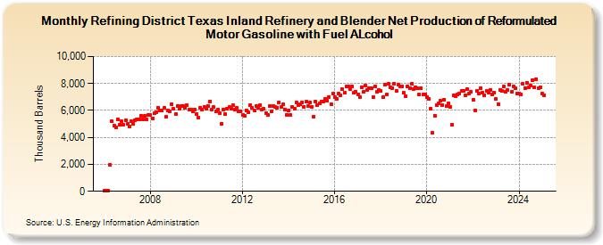 Refining District Texas Inland Refinery and Blender Net Production of Reformulated Motor Gasoline with Fuel ALcohol (Thousand Barrels)