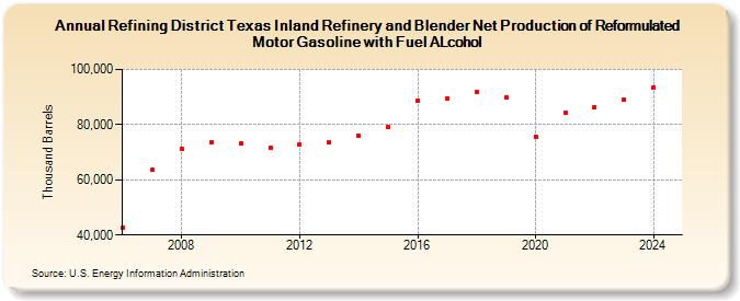 Refining District Texas Inland Refinery and Blender Net Production of Reformulated Motor Gasoline with Fuel ALcohol (Thousand Barrels)