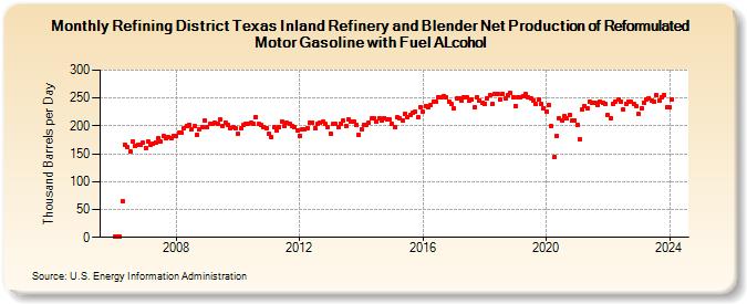 Refining District Texas Inland Refinery and Blender Net Production of Reformulated Motor Gasoline with Fuel ALcohol (Thousand Barrels per Day)