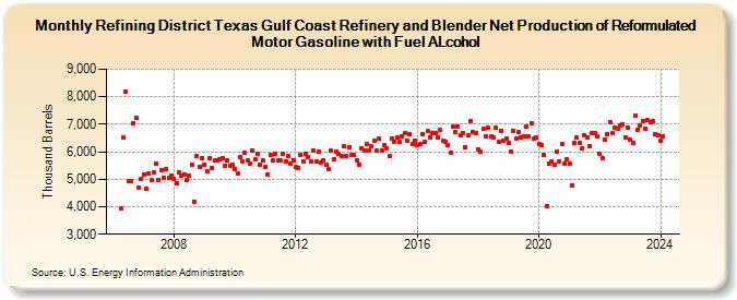 Refining District Texas Gulf Coast Refinery and Blender Net Production of Reformulated Motor Gasoline with Fuel ALcohol (Thousand Barrels)