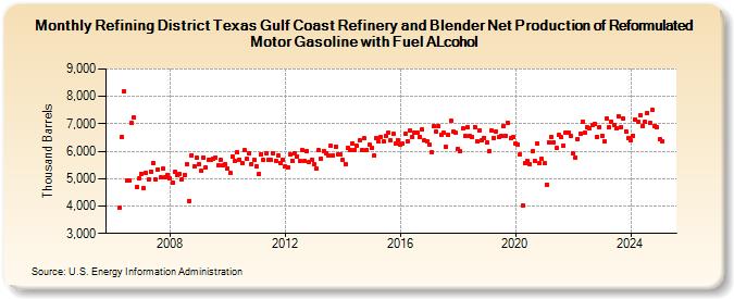 Refining District Texas Gulf Coast Refinery and Blender Net Production of Reformulated Motor Gasoline with Fuel ALcohol (Thousand Barrels)