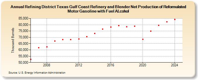 Refining District Texas Gulf Coast Refinery and Blender Net Production of Reformulated Motor Gasoline with Fuel ALcohol (Thousand Barrels)