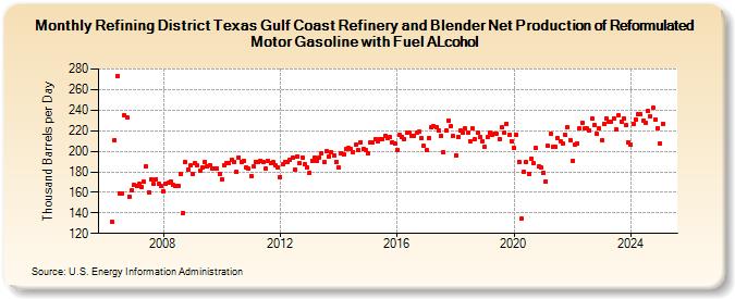 Refining District Texas Gulf Coast Refinery and Blender Net Production of Reformulated Motor Gasoline with Fuel ALcohol (Thousand Barrels per Day)