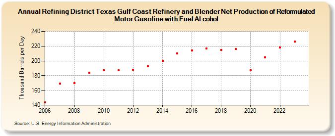 Refining District Texas Gulf Coast Refinery and Blender Net Production of Reformulated Motor Gasoline with Fuel ALcohol (Thousand Barrels per Day)