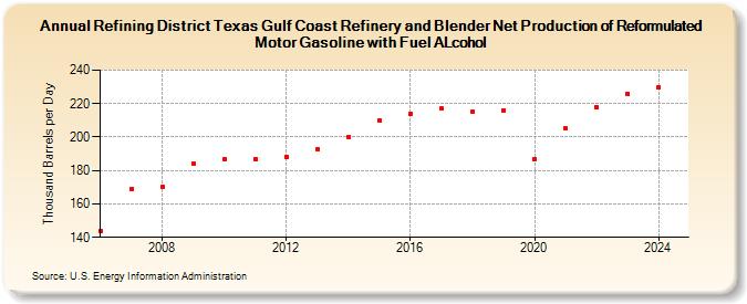 Refining District Texas Gulf Coast Refinery and Blender Net Production of Reformulated Motor Gasoline with Fuel ALcohol (Thousand Barrels per Day)