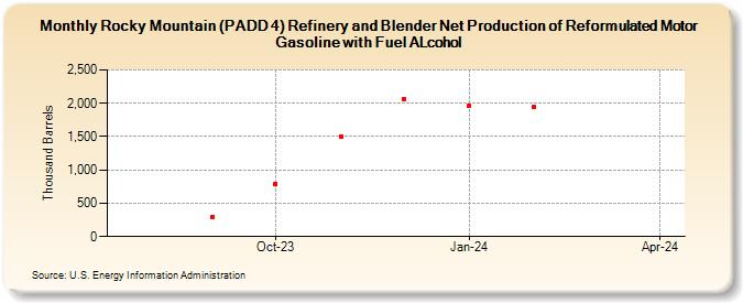Rocky Mountain (PADD 4) Refinery and Blender Net Production of Reformulated Motor Gasoline with Fuel ALcohol (Thousand Barrels)