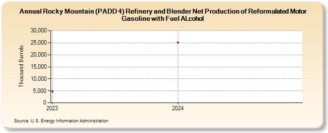 Rocky Mountain (PADD 4) Refinery and Blender Net Production of Reformulated Motor Gasoline with Fuel ALcohol (Thousand Barrels)