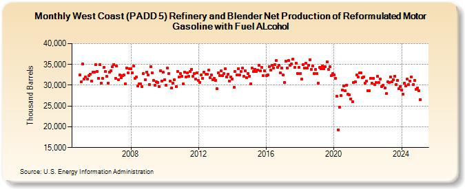 West Coast (PADD 5) Refinery and Blender Net Production of Reformulated Motor Gasoline with Fuel ALcohol (Thousand Barrels)