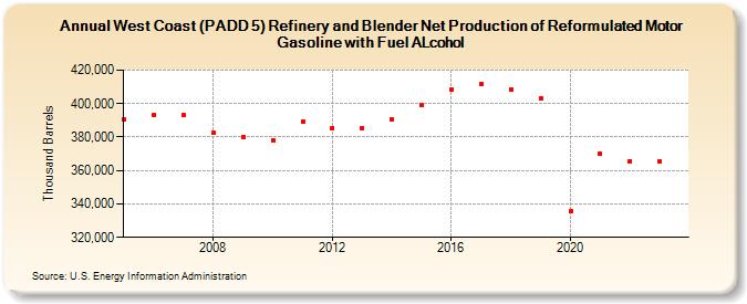 West Coast (PADD 5) Refinery and Blender Net Production of Reformulated Motor Gasoline with Fuel ALcohol (Thousand Barrels)