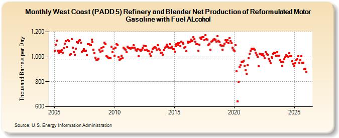 West Coast (PADD 5) Refinery and Blender Net Production of Reformulated Motor Gasoline with Fuel ALcohol (Thousand Barrels per Day)