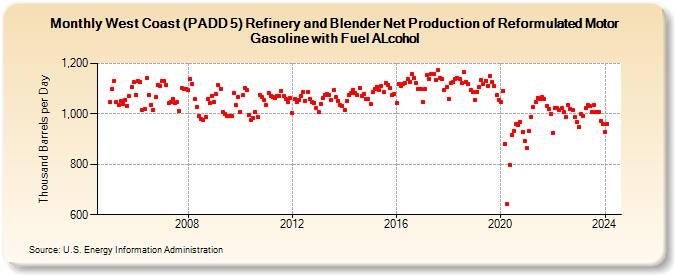 West Coast (PADD 5) Refinery and Blender Net Production of Reformulated Motor Gasoline with Fuel ALcohol (Thousand Barrels per Day)