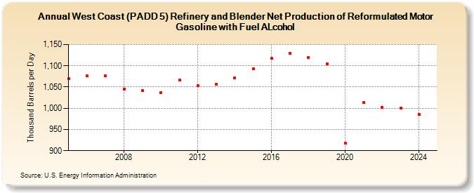 West Coast (PADD 5) Refinery and Blender Net Production of Reformulated Motor Gasoline with Fuel ALcohol (Thousand Barrels per Day)