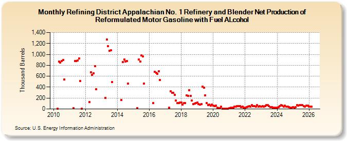 Refining District Appalachian No. 1 Refinery and Blender Net Production of Reformulated Motor Gasoline with Fuel ALcohol (Thousand Barrels)